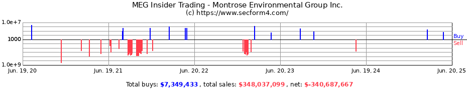 Insider Trading Transactions for Montrose Environmental Group Inc.