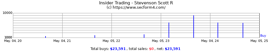 Insider Trading Transactions for Stevenson Scott R