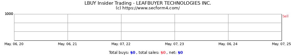 Insider Trading Transactions for LEAFBUYER TECHNOLOGIES INC.