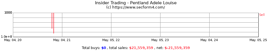 Insider Trading Transactions for Pentland Adele Louise