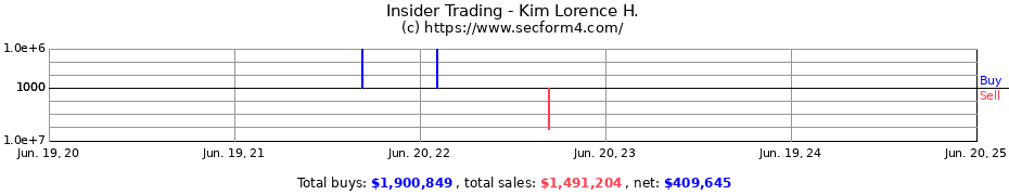 Insider Trading Transactions for Kim Lorence H.