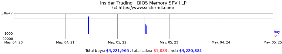 Insider Trading Transactions for BIOS Memory SPV I LP