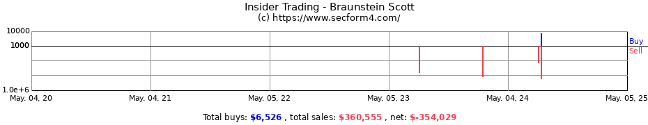Insider Trading Transactions for Braunstein Scott