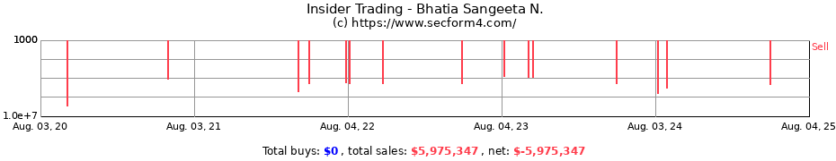 Insider Trading Transactions for Bhatia Sangeeta N.