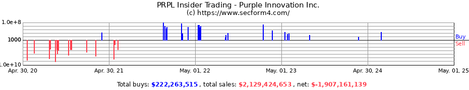Insider Trading Transactions for Purple Innovation Inc.