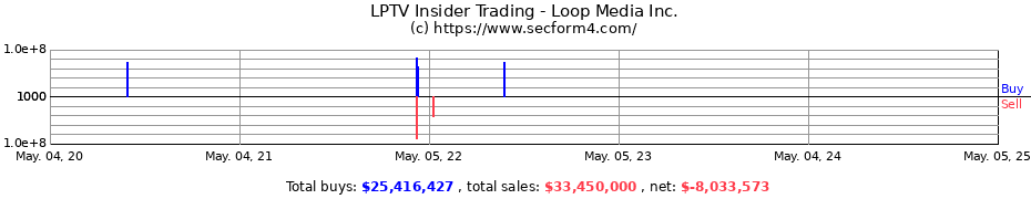 Insider Trading Transactions for Loop Media Inc.