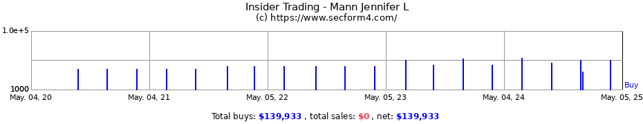 Insider Trading Transactions for Mann Jennifer L