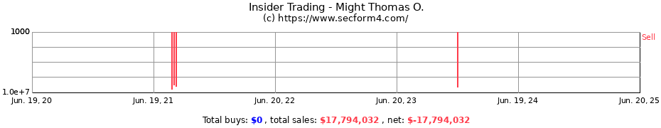 Insider Trading Transactions for Might Thomas O.