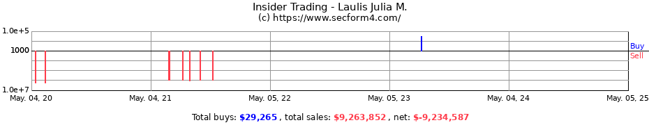 Insider Trading Transactions for Laulis Julia M.