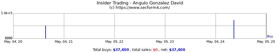 Insider Trading Transactions for Angulo Gonzalez David