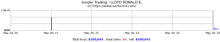 Insider Trading Transactions for LLOYD RONALD K.