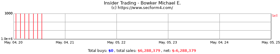 Insider Trading Transactions for Bowker Michael E.