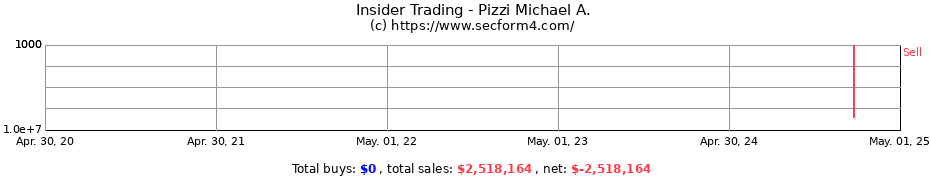 Insider Trading Transactions for Pizzi Michael A.