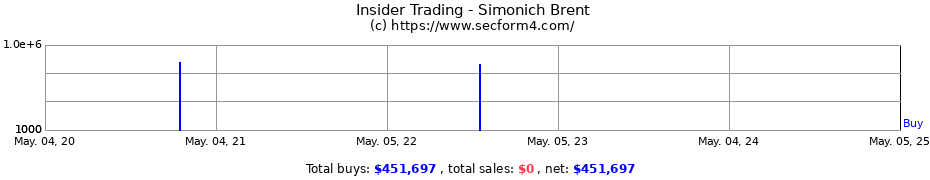 Insider Trading Transactions for Simonich Brent