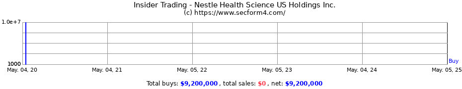Insider Trading Transactions for Nestle Health Science US Holdings Inc.