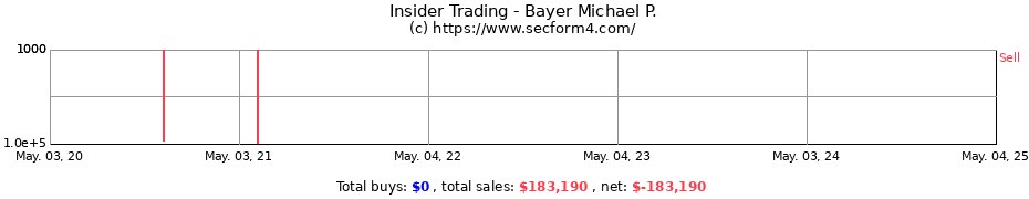 Insider Trading Transactions for Bayer Michael P.