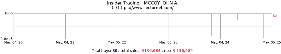 Insider Trading Transactions for MCCOY JOHN A. JR.