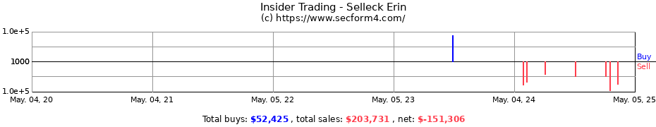 Insider Trading Transactions for Selleck Erin