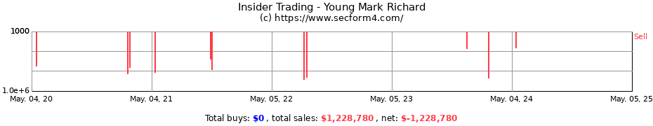 Insider Trading Transactions for Young Mark Richard