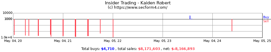 Insider Trading Transactions for Kaiden Robert