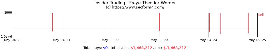 Insider Trading Transactions for Freye Theodor Werner