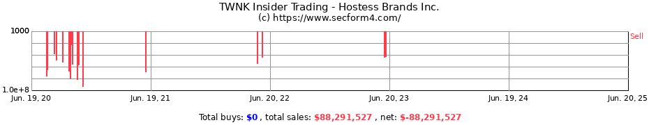 Insider Trading Transactions for Hostess Brands Inc.