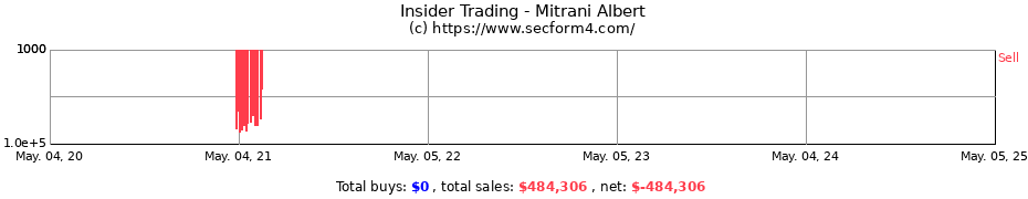 Insider Trading Transactions for Mitrani Albert