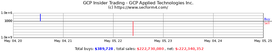 Insider Trading Transactions for GCP Applied Technologies Inc.