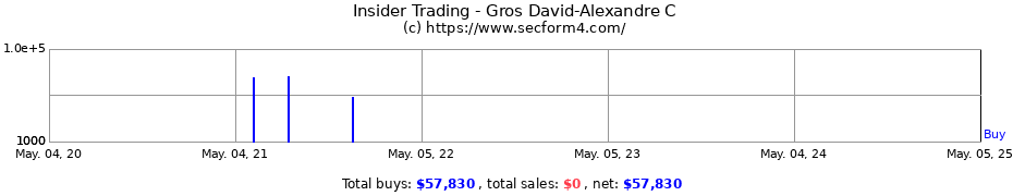 Insider Trading Transactions for Gros David-Alexandre C