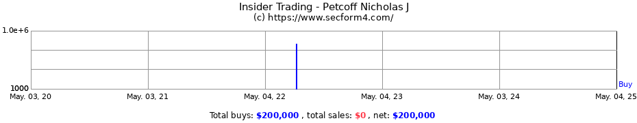 Insider Trading Transactions for Petcoff Nicholas J