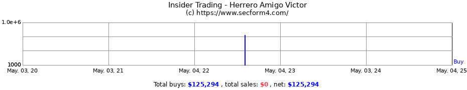 Insider Trading Transactions for Herrero Amigo Victor