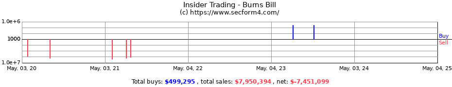 Insider Trading Transactions for Burns Bill