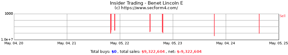 Insider Trading Transactions for Benet Lincoln E