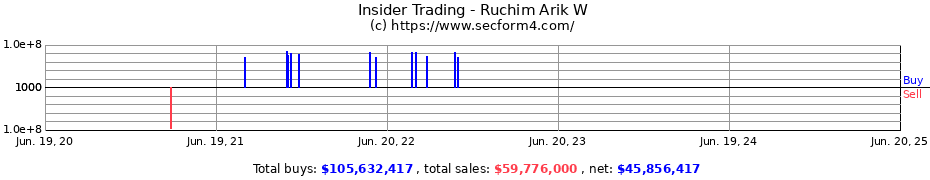 Insider Trading Transactions for Ruchim Arik W
