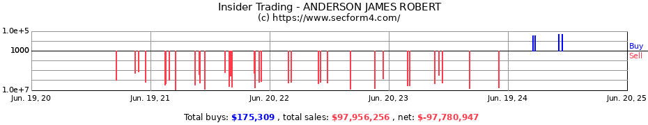 Insider Trading Transactions for ANDERSON JAMES ROBERT