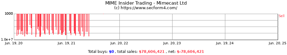 Insider Trading Transactions for Mimecast Ltd