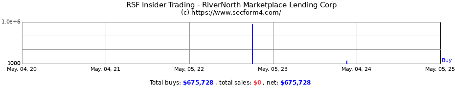 Insider Trading Transactions for RiverNorth Capital & Income Fund Inc.