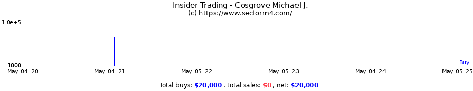 Insider Trading Transactions for Cosgrove Michael J.