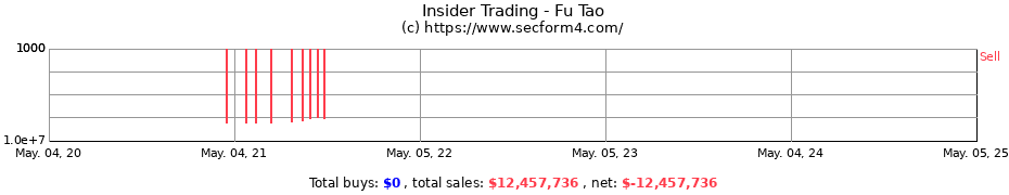 Insider Trading Transactions for Fu Tao