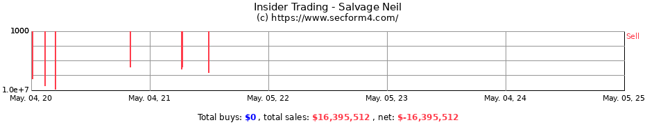 Insider Trading Transactions for Salvage Neil