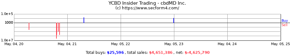 Insider Trading Transactions for cbdMD Inc.