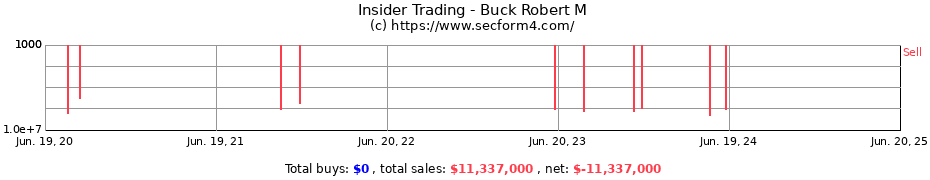 Insider Trading Transactions for Buck Robert M