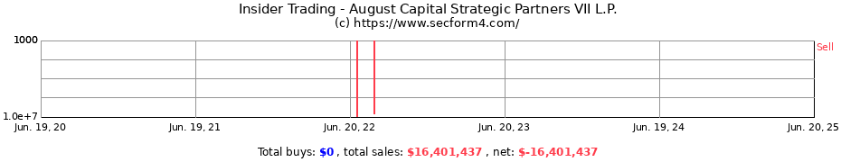 Insider Trading Transactions for August Capital Strategic Partners VII L.P.