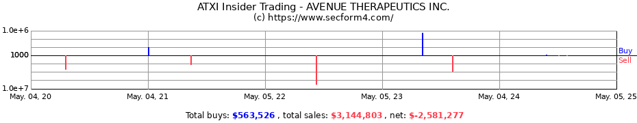 Insider Trading Transactions for AVENUE THERAPEUTICS INC.