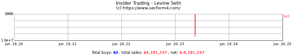 Insider Trading Transactions for Levine Seth