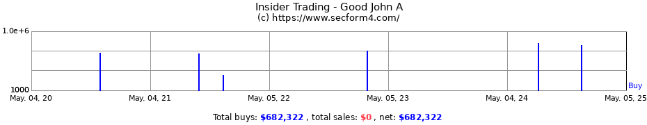 Insider Trading Transactions for Good John A