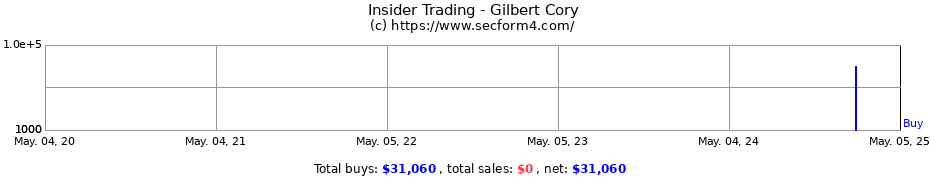 Insider Trading Transactions for Gilbert Cory
