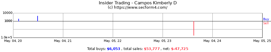 Insider Trading Transactions for Campos Kimberly D