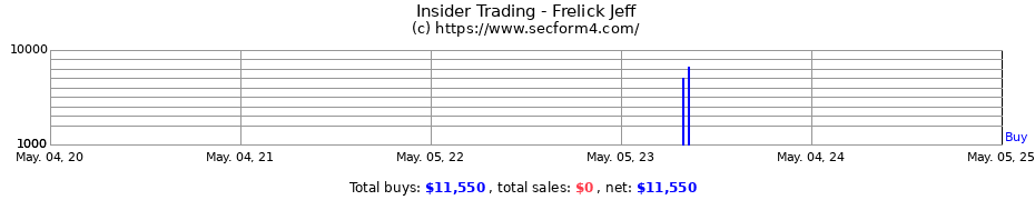 Insider Trading Transactions for Frelick Jeff