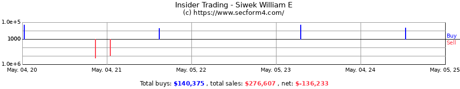 Insider Trading Transactions for Siwek William E